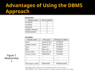 Advantages of Using the DBMS
Approach
Figure 7
Relationship
s
 