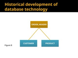 Historical development of
database technology
ORDER_HEADER
CUSTOMER PRODUCT
Figure 8
 