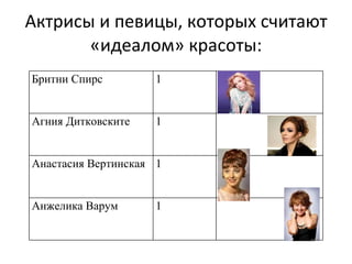 Актрисы и певицы, которых считают «идеалом» красоты: Бритни Спирс 1 Агния Дитковските 1 Анастасия Вертинская 1 Анжелика Варум 1 