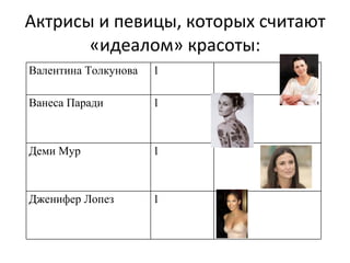 Актрисы и певицы, которых считают «идеалом» красоты: Валентина Толкунова 1 Ванеса Паради 1 Деми Мур 1 Дженифер Лопез 1 