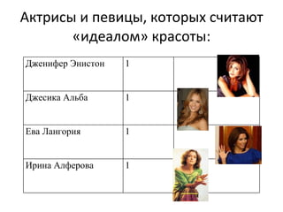 Актрисы и певицы, которых считают «идеалом» красоты: Дженифер Энистон 1 Джесика Альба 1 Ева Лангория 1 Ирина Алферова 1 