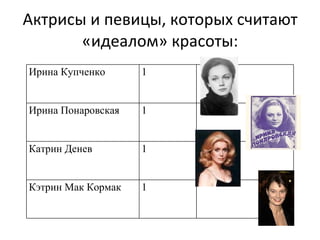 Актрисы и певицы, которых считают «идеалом» красоты: Ирина Купченко 1 Ирина Понаровская 1 Катрин Денев 1 Кэтрин Мак Кормак 1 