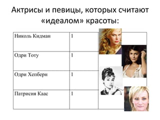 Актрисы и певицы, которых считают «идеалом» красоты: Николь Кидман 1 Одри Тоту 1 Одри Хепберн 1 Патрисия Каас 1 