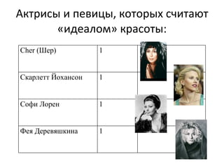 Актрисы и певицы, которых считают «идеалом» красоты: Сher (Шер) 1 Скарлетт Йохансон 1 Софи Лорен 1 Фея Деревяшкина 1 