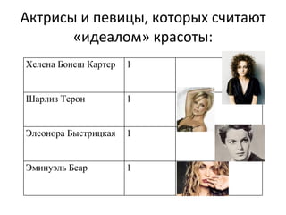 Актрисы и певицы, которых считают «идеалом» красоты: Хелена Бонеш Картер 1 Шарлиз Терон 1 Элеонора Быстрицкая 1 Эминуэль Беар 1 