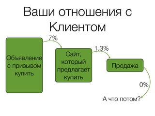Ваши отношения с
       Клиентом
             7%
                           1,3%
                Сайт,
Объявление
               который
с призывом                        Продажа
              предлагает
   купить
                купить
                                            0%

                             А что потом?
 