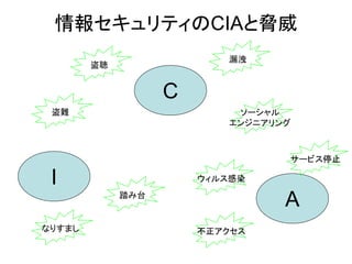 情報セキュリティのCIAと脅威
C
I
A
ソーシャル
エンジニアリング
盗難
漏洩
盗聴
ウィルス感染
踏み台
不正アクセスなりすまし
サービス停止
 