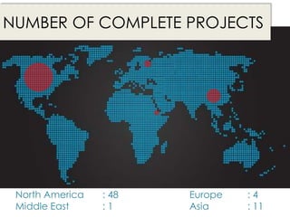 NUMBER OF COMPLETE PROJECTS
North America : 48 Europe : 4
Middle East : 1 Asia : 11
 
