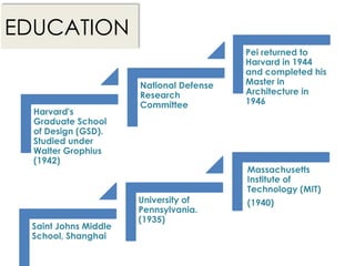 EDUCATION
Saint Johns Middle
School, Shanghai
University of
Pennsylvania.
(1935)
Massachusetts
Institute of
Technology (MIT)
(1940)
Harvard's
Graduate School
of Design (GSD).
Studied under
Walter Grophius
(1942)
National Defense
Research
Committee
Pei returned to
Harvard in 1944
and completed his
Master in
Architecture in
1946
 