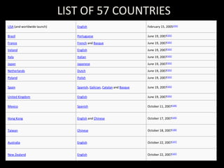 LIST OF 57 COUNTRIES
USA (and worldwide launch) English February 15, 2005[101]
Brazil Portuguese June 19, 2007[101]
France French and Basque June 19, 2007[101]
Ireland English June 19, 2007[101]
Italy Italian June 19, 2007[101]
Japan Japanese June 19, 2007[101]
Netherlands Dutch June 19, 2007[101]
Poland Polish June 19, 2007[101]
Spain Spanish, Galician, Catalan and Basque June 19, 2007[101]
United Kingdom English June 19, 2007[101]
Mexico Spanish October 11, 2007[104]
Hong Kong English and Chinese October 17, 2007[105]
Taiwan Chinese October 18, 2007[106]
Australia English October 22, 2007[107]
New Zealand English October 22, 2007[107]
 