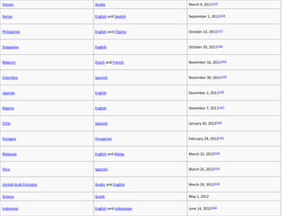 Yemen Arabic March 9, 2011[115]
Kenya English and Swahili September 1, 2011[116]
Philippines English and Filipino October 13, 2011[117]
Singapore English October 20, 2011[118]
Belgium Dutch and French November 16, 2011[101]
Colombia Spanish November 30, 2011[119]
Uganda English December 2, 2011[120]
Nigeria English December 7, 2011[121]
Chile Spanish January 20, 2012[122]
Hungary Hungarian February 29, 2012[123]
Malaysia English and Malay March 22, 2012[124]
Peru Spanish March 25, 2012[125]
United Arab Emirates Arabic and English March 29, 2012[115]
Greece Greek May 1, 2012
Indonesia English and Indonesian June 14, 2012[126]
 