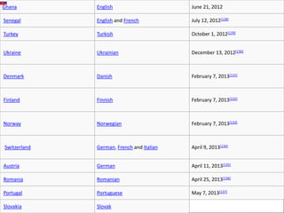 Ghana English June 21, 2012
Senegal English and French July 12, 2012[128]
Turkey Turkish October 1, 2012[129]
Ukraine Ukrainian December 13, 2012[130]
Denmark Danish February 7, 2013[131]
Finland Finnish February 7, 2013[132]
Norway Norwegian February 7, 2013[133]
Switzerland German, French and Italian April 9, 2013[134]
Austria German April 11, 2013[135]
Romania Romanian April 25, 2013[136]
Portugal Portuguese May 7, 2013[137]
Slovakia Slovak
 
