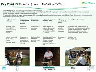 Key Point 2: Wood sculpture – Tool Kit activities
Valoarea culturală: în Bucovina există o adevărată civilizaţie a lemnului
Starea actuală: pădurea asigură echilibrul natural al zonei şi materialul principal folosit de meşteşugarii locali la confecţionarea obiectelor casnice, construirea de
locuinţe, realizarea de mobilier şi obiecte decorative tradiţionale
Ce ar trebui elevii să înveţe despre moştenirea naturală şi culturală a localităţii (zonei) prin intermediul acestui Punct Cheie: să recunoască valoarea culturală a
meşteşugului sculpturii/cioplirii în lemn.
Disciplina, clasa,
activitatea

Competenţe
cheie propuse a
se realiza în
activitate

Competenţe
dezvoltate în
activitate

Implicarea comunităţii
ca resursă pentru
informaţii locale

Capitolul/
tema din Ghid
utilizate

Strategii participative propuse

Dirigenţie, clasele a
VI-a, 10.2010,
Iniţiere în civilizaţia
bucovineană a
lemnului

Iniţiativă şi
anteprenoriat

Sensibilizare şi
exprimare
culturală

Meşteri populari au
organizat demonstraţii
practice şi au iniţiat
elevii în folosirea dălţii
şi a rindelei.

Moştenirea
culturală.
Cunoştinţele
tradiţionale.

Activităţi în grup: grupuri formate din
4-6 elevi au participat la ateliere de lucru
conduse de către un meşter popular, în
două sesiuni: sculptură în lemn şi
confecţionat unelte casnice din lemn

Educaţie tehnologică,
clasele a VII-a,
04.2009
Analiza de produs

Competenţe în
matematică şi
competenţe de
bază în ştiinţe şi
tehnologii

Realizarea fişei
tehnologice
pentru un produs
din lemn

Meşterii populari Costan
Moisa şi Constantin
Moisa au explicat şi
demonstrat practic
meşteşugul cioplitului în
lemn

Meşteşuguri şi
tradiţii

Studiul de caz
Activităţi în grup

 