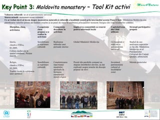 Key Point 3: Moldovita monastery – Tool Kit activities
Valoarea culturală: un sit al patrimoniului universal
Starea actuală: monument recent restaurat
Ce ar trebui elevii să înveţe despre moştenirea naturală şi culturală a localităţii (zonei) prin intermediul acestui Punct Cheie: Mănăstirea Moldoviţa este
păstrătoarea valorilor perene ale tradiţiei creştine şi un punct de reper în celebrarea principalelor momente liturgice din viaţa locuitorilor comunei.
Disciplina, clasa,
activitatea

Competenţe
cheie
propuse a se
realiza în
activitate

Competenţe
dezvoltate în
activitate

Implicarea comunităţii ca resursă
pentru informaţii locale

Capitolul/tema
din Ghid
utilizate

Strategii participative
propuse

Istorie,
clasele a VIII-a,
01.2009,
Cultura medievală în
spaţiul românesc. Pictura
murală.

Sensibilizare
şi exprimare
culturală

Realizarea
tabloului unei
perioade istorice

Ghidul Mănăstirii Moldoviţa

Ce înseamnă o
zonă site a
patrimoniului
universal?

Studiul de caz:
analizarea aspectelor
ce fac din Mănăstirea
Moldoviţa sit al
Patrimoniului
Universal din Carpaţi
(pictură, arhitectură)

Religie,
clasele a VIII-a,
05.2009,
Tradiţii locale în celebrarea
unor sărbători

Sensibilizare
şi exprimare
culturală

Conştientizarea
importanţei
modelelor
spirituale în
formarea
caracterului
moral-religios

Preoţii din parohiile comunei au
răspuns întrebărilor elevilor, au dat
explicaţii asupra temelor de discuţie
propuse de elevi

Inventarul
patrimoniului
cultural al
localităţilor
zonei

Metoda proiectului

 
