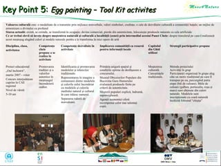 Key Point 5: Egg painting – Tool Kit activites
Valoarea culturală este: o modalitate de a transmite prin mijloace nonverbale, valori simboluri, credinţe; o cale de dezvăluire culturală a comunităţii huţule; un mijloc de
armonizare a divinului cu profanul
Starea actuală: există, se extinde, se transformă în ocupaţie; devine comercial, pierde din autenticitate, înlocuieşte produsele naturale cu cele artificiale
Ce ar trebui elevii să înveţe despre moştenirea naturală şi culturală a localităţii (zonei) prin intermediul acestui Punct Cheie: despre transferul pe care-l realizează
acest meşteşug alegând culori şi modele naturale pentru a le transforma în mici opere de artă
Disciplina, clasa,
activitatea

Competenţe
cheie
propuse a se
realiza în
activitate

Competenţe dezvoltate în
activitate

Implicarea comunităţii ca resursă
pentru informaţii locale

Capitolul
din Ghid
utilizat

Strategii participative propuse

Proiect educaţional
„Oul închistrit”,
martie 2007 - viitor
Concurs interjudeţean
cuprins în CAE
regional
Nivel de vârstă
5-10 ani

Promovarea
tradiţiei şi a
valorilor
autentice în
meşteşugul
încondeierii
ouălor.

Identificarea şi promovarea
modelelor şi tehnicilor
tradiţionale.
Reprezentarea în imagine a
comuniunii dintre modelele
şi culorile oului încondeiat
cu modelele şi culorile
mediului natural şi cultural
în care trăiesc oamenii.
Separarea valorii de
nonvaloare.

Primăria asigură spaţiul şi
condiţiile optime de desfăşurare a
concursului.
Muzeul Obiceiurilor Populare din
Bucovina Gura Humorului
evaluează produsele finite pe
criterii de autenticitate.
Meşterii populari explică, îndrumă,
supraveghează.
Agenţii economici oferă
recompense celor mai talentaţi
copii.

Moştenirea
culturală.
Cunoştinţele
tradiţionale.

Metoda proiectului
Activităţi în grup
Participanţii organizaţi în grupe aleg
câte un motiv tradiţional pe care îl
transpun pe ou, parcurgând patru
etape (băi de culoare). Băile de
culoare (galben, portocaliu, roşu şi
maro) sunt obţinute din culori
naturale. Modelele sunt
inscripţionate cu ceară naturală
încălzită folosind “chişiţa”

 