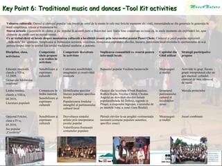 Key Point 6: Traditional music and dances –Tool Kit activities
Valoarea culturală: Dansul şi cântecul popular l-au însoţit pe omul de la munte în cele mai fericite momente ale vieţii, transmiţându-se din generaţie în generaţie în
toată simplitatea, trăirea şi frumuseţea lui.
Starea actuală: Elementele de cântec şi joc popular în această parte a Bucovinei sunt foarte bine conservate cu toate că, în unele momente ale exprimării lor, apar
elemente de chitth care nu rezistă vremii.
Ce ar trebui elevii să înveţe despre moştenirea culturală a localităţii (zonei) prin intermediul acestui Punct Cheie: Cântecul şi jocul popular reprezintă
„rădăcinile” lor spirituale. Simplitatea şi frumuseţea acestora, vioicimea, ritmicitatea exprimării elevilor, bucurie, patriotism local oferindu-le oportunitatea de a-şi
petrece timpul liber în spiritul folclorului tradiţional nealterat şi autentic.
Disciplina, clasa,
activitatea

Competenţe
cheie propuse
a se realiza în
activitate

Competenţe dezvoltate
în activitate

Implicarea comunităţii ca resursă pentru
informaţii locale

Capitolul din
Ghid utilizat

Strategii participative
propuse

Educaţie muzicală,
clasele a VII-a,
12.2009,
Genuri ale folclorului
ocazional

Sensibilizare şi
exprimare
culturală

Cultivarea sensibilităţii,
imaginaţiei şi creativităţii
muzicale

Rapsodul popular Vasilena Iasinovschi

Meşteşuguri
şi tradiţii

Activităţi în grup: fiecare
grupă interpretează câte un
gen muzical: colindul,
cântecul de stea, cântecul
de nuntă

Limba română,
clasele a VIII-a,
04.2010,
Literatura populară

Comunicare în
limba maternă
Sensibilizare şi
exprimare
culturală

Identificarea speciilor
literare populare specifice
locului
Popularizarea fondului
intangibil al partimoniului
cultural local

Oameni din localitate (Orest Huţuleac,
Rodica Hojda, Nicolae Chiruţ, Chodan
Angela) au dezvăluit elevilor balade
populare(balada lui Doboş), legende (a
Păuşei, a clopotului îngropat, a iezerului de
pe muntele Ionu, a zonei Gura Boului)

Inventarul
patrimoniului
cultural al
localităţilor
zonei

Metoda proiectelor

Opţional Folclor,
clasa a IV-a,
05.2010,
Joc popular
„Cumătriţa”

Sensibilizare şi
exprimare
culturală

Dezvoltarea simţului
artistic prin interpretarea
jocului popular
Valorificarea frumuseţii
costumelor populare

Părinţii elevilor le-au pregătit vestimentaţia
necesară (costume populare autentice,
specifice zonei)

Meşteşuguri
şi tradiţii

Jocuri combinate

 