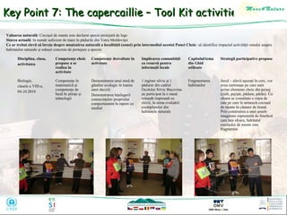 Key Point 7: The capercaillie – Tool Kit activities
Valoarea naturală: Cocoşul de munte este declarat specie protejată de lege
Starea actuală: în număr suficient de mare în pădurile din Vatra Moldoviţei
Ce ar trebui elevii să înveţe despre moştenirea naturală a localităţii (zonei) prin intermediul acestui Punct Cheie: să identifice impactul activităţii omului asupra
habitatelor naturale şi măsuri concrete de protejare a speciei
Disciplina, clasa,
activitatea

Competenţe cheie
propuse a se
realiza în
activitate

Competenţe dezvoltate în
activitate

Implicarea comunităţii
ca resursă pentru
informaţii locale

Capitolul/tema
din Ghid
utilizate

Strategii participative propuse

Biologie,
clasele a VIII-a,
04.10.2010

Competenţe în
matematică şi
competenţe de
bază în ştiinţe şi
tehnologii

Demonstrarea unui mod de
gândire ecologic în luarea
unor decizii
Demonstrarea înţelegerii
consecinţelor propriului
comportament în raport cu
mediul

1 inginer silvic şi 1
pădurar din cadrul
Ocolului Silvic Bucovina
au participat la o masă
rotundă împreună cu
elevii, în urma evaluării
exemplarelor din
habitatele naturale

Fragmentarea
habitatelor

Jocul – elevii aşezaţi în cerc, vor
avea cartonaşe pe care sunt
scrise elemente cheie din peisaj
(cuib, pajişte, pădure, pârâu). Cu
sfoara se constituie o reţea de
rute pe care le urmează cocoşul
de munte în căutare de hrană.
Prin construirea a unei şosele
imaginare reprezentă de foarfecă
care taie sfoara, habitatul
cocoşului de munte este
fragmentat.

 