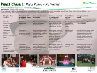 Punct Cheie 1: Pasul Palma - Activities
Valoarea culturală: construcţie simbol a comunităţii Vatra Moldoviţei
Starea actuală: monument bine conservat
Ce ar trebui elevii să înveţe despre moştenirea naturală şi culturală a localităţii (zonei) prin intermediul acestui Punct Cheie: drumul Sadova – Rădăuţi a fost
construit în condiţii dificile, fiind un moment de cotitură în istoria construcţiei montane de drumuri
Disciplina, clasa,
activitatea

Competenţe cheie
propuse a se realiza
în activitate

Competenţe dezvoltate
în activitate

Implicarea comunităţii
ca resursă pentru
informaţii locale

Capitolul/tema
din Ghid
utilizate

Strategii participative
propuse

Geografie,
clasele a VIII-a,
05.2009,
Turismul

Iniţiativă şi
anteprenoriat

Aplicarea terminologiei
generale la realitatea
înconjurătoare

Pe emblema comunei
Vatra Moldoviţei este
impregnată imaginea
edificiului de la Palma

Identificarea
oportunităţilor
turistice în zona
noastră

Traseu didactic: Sadova –
Vatra Moldoviţei

Matematică,
clasa a V-a,
05.2010
Unităţi de măsură pentru
masă

Competenţe
matematice şi
competenţe de bază
în ştiinţe şi tehnologii

Analizarea şi interpretarea
rezultatelor obţinute prin
rezolvarea unor probleme
practice cu referire la
unităţile de măsură
studiate

Referentul de mediu din
cadrul Primăriei comunei
poartă discuţii pe tema
combaterii poluării
Medicul Cabinetului
Medical Individual
dezbate subiectul
obiceiurilor alimentare

Câţi kilometri
consumi într-o
zi?

Activităţi în grup: fiecare grupă
îşi propune şi realizează un
meniu pentru o zi calculând
numărul de km parcurşi de
alimente pînă la destinaţie şi
cantitatea de CO2 emise pentru

Referentul de mediu din
cadrul Primăriei comunei
poartă discuţii pe tema
combaterii poluării.

Deşeurile, doar
deşeuri?

Ed. tehnologică,
clasa a V-a,
05.2009,
Conservarea mediului şi
combaterea poluării

Competenţe
matematice şi
competenţe de bază
în ştiinţe şi tehnologii

Aplicarea unor soluţii
pentru înlăturarea
disfuncţionalităţilor din
mediul apropiat

distribuirea lor

Activităţi în grup: discuţii pe
baza problemei deşeurilor;
realizarea de obiecte din
deşeuri de hârtie, plastic şi
sticlă

 