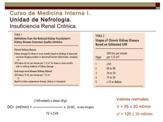 Curso de Medicina Interna I.
Unidad de Nefrologia.
Insuficiencia Renal Crónica.

(140-edad) x peso (Kg)

Valores normales:

DCr (ml/min) = ------------------------- x (0.85, si es mujer)

♀ = 95 ± 20 ml/min

72 x CrS

♂ = 120 ± 20 ml/min

 
