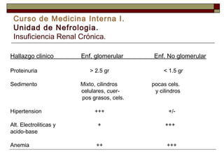 Curso de Medicina Interna I.
Unidad de Nefrologia.
Insuficiencia Renal Crónica.
Hallazgo clinico
Proteinuria
Sedimento

Hipertension

Enf, glomerular
> 2.5 gr
Mixto, cilindros
celulares, cuerpos grasos, cels.
+++

Alt. Electroliticas y
acido-base

+

Anemia

++

Enf. No glomerular
< 1.5 gr
pocas cels.
y cilindros
+/+++
+++

 