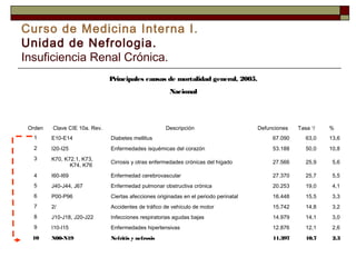 Curso de Medicina Interna I.
Unidad de Nefrologia.
Insuficiencia Renal Crónica.
Principales causas de mortalidad general, 2005.
Nacional

Orden

Clave CIE 10a. Rev.

Descripción

Defunciones

Tasa 1/

%

1

E10-E14

Diabetes mellitus

67.090

63,0

13,6

2

I20-I25

Enfermedades isquémicas del corazón

53.188

50,0

10,8

3

K70, K72.1, K73,
K74, K76

Cirrosis y otras enfermedades crónicas del hígado

27.566

25,9

5,6

4

I60-I69

Enfermedad cerebrovascular

27.370

25,7

5,5

5

J40-J44, J67

Enfermedad pulmonar obstructiva crónica

20.253

19,0

4,1

6

P00-P96

Ciertas afecciones originadas en el periodo perinatal

16.448

15,5

3,3

7

2/

Accidentes de tráfico de vehículo de motor

15.742

14,8

3,2

8

J10-J18, J20-J22

Infecciones respiratorias agudas bajas

14.979

14,1

3,0

9

I10-I15

Enfermedades hipertensivas

12.876

12,1

2,6

10

N00-N19

Nefritis y nefrosis

11.397

10,7

2,3

 