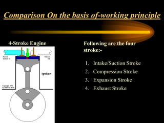 Comparison On the basis of-working principle

4-Stroke Engine

Following are the four
stroke:-

1. Intake/Suction Stroke
2. Compression Stroke
3. Expansion Stroke
4. Exhaust Stroke

 