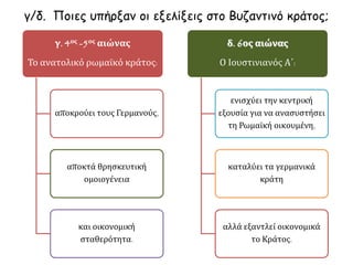γ/δ. Ποιες υπήρξαν οι εξελίξεις στο Βυζαντινό κράτος; 
γ. 4ος -5ος αιώνας 
Το ανατολικό ρωμαϊκό κράτος: 
αποκρούει τους Γερμανούς, 
αποκτά θρησκευτική 
ομοιογένεια 
και οικονομική 
σταθερότητα. 
δ. 6ος αιώνας 
Ο Ιουστινιανός Α΄: 
ενισχύει την κεντρική 
εξουσία για να ανασυστήσει 
τη Ρωμαϊκή οικουμένη, 
καταλύει τα γερμανικά 
κράτη 
αλλά εξαντλεί οικονομικά 
το Κράτος. 
 