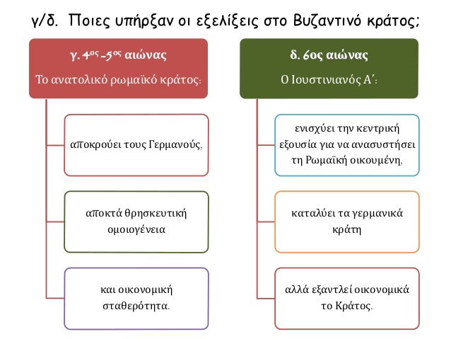 Î³/Î´. Î Î¿Î¹ÎµÏ‚ Ï…Ï€Î®ÏÎ¾Î±Î½ Î¿Î¹ ÎµÎ¾ÎµÎ»Î¯Î¾ÎµÎ¹Ï‚ ÏƒÏ„Î¿ Î’Ï…Î¶Î±Î½Ï„Î¹Î½ÏŒ ÎºÏÎ¬Ï„Î¿Ï‚; 
Î³. 4Î¿Ï‚ -5Î¿Ï‚ Î±Î¹ÏŽÎ½Î±Ï‚ 
Î¤Î¿ Î±Î½Î±Ï„Î¿Î»Î¹ÎºÏŒ ÏÏ‰Î¼Î±ÏŠÎºÏŒ ÎºÏÎ¬Ï„Î¿Ï‚: 
Î±Ï€Î¿ÎºÏÎ¿ÏÎµÎ¹ Ï„Î¿Ï…Ï‚ Î“Îµ...