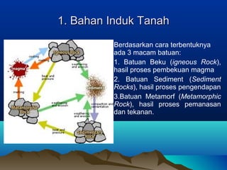 11.. BBaahhaann IInndduukk TTaannaahh 
Berdasarkan cara terbentuknya 
ada 3 macam batuan: 
1. Batuan Beku (igneous Rock), 
hasil proses pembekuan magma 
2. Batuan Sediment (Sediment 
Rocks), hasil proses pengendapan 
3.Batuan Metamorf (Metamorphic 
Rock), hasil proses pemanasan 
dan tekanan. 
 