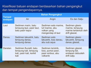 Klasifikasi batuan endapan berdasarkan bbaahhaann ppeennggaannggkkuutt 
ddaann tteemmppaatt ppeennggeennddaappaannnnyyaa.. 
Tempat 
endapan 
Bahan Pengangkut 
Air Angin Es dan Salju 
Laut Sedimen marin, batu 
lempung laut, pasir laut, 
batu pasir kapur 
Sedimen eolo marine, 
tuf marine, abu 
volkan yang 
mengendap di laut 
Sedimen glasio 
marine, lempung 
marine terbentuk oleh 
drift glasial, 
Danau Sedimen lakustrik, batu 
lempung danau, 
lempung danau 
Sedimen eolo 
lakustrik, loss danau, 
abu sub aqua 
Sedimen glasio 
lakustrik, lempung 
danau glasial, 
Daratan Sedimen fluviatil, batu 
lempung kali, lempung 
kali, pasir kali, kerikil 
kali 
Sedimen teristrik, 
loss, puntut pasir, 
pasir embus, abu 
volkanik 
Sedimen glasial, 
lempung liat, 
endapan debuoleh 
drift salju 
 