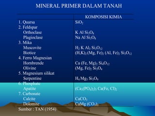 MINERAL PRIMER DALAM TANAH 
KOMPOSISI KIMIA 
1. Quarsa SiO2 
2. Feldspar 
Orthoclase 
Plagioclase 
K Al Si3O8 
Na Al Si3O8 
3. Mika 
Muscovite 
Biotice 
H2 K Al3 Si3O12 
(H,K)2 (Mg, Fe)2 (Al, Fe)2 Si3O12 
4. Ferro Magnesian 
Hornbrende 
Olivine 
Ca (Fe, Mg)2 Si4O12 
(Mg, Fe)2 Si3O4 
5. Magnesium silikat 
Serpentine 
H4 Mg3 Si3O9 
6. Phosphate 
Apatite 
(Ca3(PO4)2)3 Ca(Fe, Cl)2 
7. Carbonate 
Calcite 
Dolomite 
CaCO3 
CaMg (CO3)2 
Sumber : TAN (1954) 
 