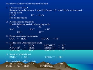 Sumber-sumber kemasaman tanah 
1. Dissosiasi H2O 
Sangat lemah hanya 1 mol H2O per 107 mol H2O terionisasi 
setiap saat 
H3O+ H+ + H2O 
Ion hidronium 
2. Asam-asam organik 
Hasil dekomposisi bahan organik 
O O 
R-C R-C + H+ 
OH O¾ 
3. Respirasi akar tanaman 
¾ + H+ 
CO2 + H2O HCO3 
4. Hidrolisis Aluminium (Al) 
Al3+ + H2O Al(OH)2+ + H+ 
Al(OH)2+ + H2O Al(OH)1+ 2 
+ H+ 
Al(OH)2 
1+ + H2O Al(OH)3 + H+ 
5. Reaksi Nitrifikasi 
2NH4 
¾ + 8H+ 
+ + 3O2 2NO3 
6. Oksidasi Sulfur / pirit 
2- + 4H+ 
2S + 3O2 + 2H2O 2SO4 
FeS2 + O2 + H2O Fe(HSO4)2 + H 
 