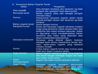 A. Komponen Bahan Organik Tanah 
Istilah Pengertian 
Sisa organik 
Biomassa tanah 
Humus 
Bahan organik tanah 
Senyawa humat 
Senyawa nonhumat 
Humin 
Asam Humat 
Asam 
Hematomelanik 
Asam Fulvat 
Sisa jaringan binatang dan tanaman yg tidak 
terlapuk dan sebagian hasil dekomposisi 
Bahan organik yang ada sebagai jaringan 
mikrobia hidup 
Keseluruhan senyawa organik dalam tanah 
kecuali jaringan hewan dan tanaman yg tidak 
terlapuk 
Sama dengan humus 
Suatu seri senyawa organik berberat molekul 
tinggi yang berwarna coklat sampai hitam dan 
terbentuk dari reaksi sintesis sekunder. Istilah 
ini digunakan untuk mendeskripsikan bahan 
berwarna atau fraksi yang diperoleh atas 
dasar karakteristik kelarutannya. 
Senyawa yang dikenal dalam biokimia 
sebagai asam amino, karbohidrat, lemak, lilin, 
resin, asam-asam organik yang berberat 
molekul rendah. 
Fraksi bahan organik tanah atau humus yang 
tidak larut dalam suasana alkalis. 
Bahan organic berwarna gelap yang dieksrak 
dari tanah dengan berbagai reagen dan tidak 
larut dalam asam encer. 
Bagian dari asam humat yang larut alkohol 
Senyawa organik berwarna kekuningan 
sampai coklat kekuningan dan larut pada 
semua kondisi pH (dari asam sampai basis) 
 