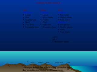 CONSISTENSI TANAH 
Dry Moist Wet 
Hardness 
Friability 
 Loose 
 Loose 
 Soft 
 Very friable 
 Slightly hard 
 Friable 
 Hard 
 Firm 
 Very hard 
 Very firm 
 Extremely hard 
 Extremely firm 
Stickness 
 Non sticky 
 Slightly sticky 
 Very sticky 
Plasticity 
 Non plastic 
 Slightly plastic 
 Plstic 
 Very plastic 
Kohesi 
Adesi 
Konsistensi tanah 
o 
kering lembab basah Sangat basah jenuh 
Hubungan kohesi dan adesi dengan kebasahan tanah 
dan konsekuensinya atas konsistensi tanah 
 