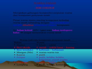 WARNA TANAH 
SOIL COLOR 
SOIL COLOUR 
Merupakan gabungan komposite/campuran warna 
dari komponen penyusun tanah 
Peran warna masin-masing komponen terhadap 
warna tanah sebanding dengan luas permukaan 
spesifik dikalikan prosentase volume komponen 
So bahan koloid (Æ < 1mm) atau bahan terdispersi 
halus  sangat menentukan warna tanah 
Warna individu komponen penyusun tanah 
Bahan Warna 
 Humus 
 Besi oksida 
 Besi tereduksi 
 Mangan (Mn) 
 Kuarsa 
 Felspar 
 Gamping 
 Lempung 
 hitam – coklat 
 merah – coklat karat – kuning 
 kebiruan – kehijauan 
 warna-warna tua 
 putih 
 putih, kelabu, kelabu 
kehijauan, merah jambu 
 putih – kelabu 
 putih, kelabu, kemerahan 
 