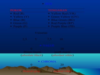  HUE 
POKOK TENGAHAN 
 Red (R) 
 Yellow (Y) 
 Blue (B) 
 Green (G) 
 Purple (P) 
 Yellow Red (YR) 
 Green Yellow (GY) 
 Blue Green (BG) 
 Red Purple (RP) 
 Purple Blue (PB) 
4 kisaran 
2,5 5 7,5 10 
 VALUE 
0 10 
Hitam murni putih murni 
(absolute black) (absoluet white) 
 CHROMA 
0 20 
Kelabu putih 
(Neutral gray) (neutral white) 
 