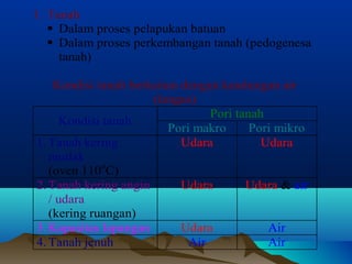 1. Tanah 
 Dalam proses pelapukan batuan 
 Dalam proses perkembangan tanah (pedogenesa 
tanah) 
Kondisi tanah berkaitan dengan kandungan air 
(lengas) 
Kondisi tanah Pori tanah 
Pori makro Pori mikro 
1. Tanah kering 
mutlak 
(oven 110oC) 
Udara Udara 
2. Tanah kering angin 
/ udara 
(kering ruangan) 
Udara Udara & air 
3. Kapasitas lapangan Udara Air 
4. Tanah jenuh Air Air 
 