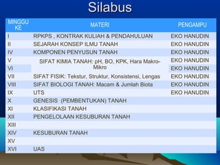 SSiillaabbuuss 
MINGGU 
KE MATERI PENGAMPU 
I RPKPS , KONTRAK KULIAH & PENDAHULUAN EKO HANUDIN 
II SEJARAH KONSEP ILMU TANAH EKO HANUDIN 
IV KOMPONEN PENYUSUN TANAH EKO HANUDIN 
V SIFAT KIMIA TANAH: pH, BO, KPK, Hara Makro- 
Mikro 
EKO HANUDIN 
VI EKO HANUDIN 
VII SIFAT FISIK: Tekstur, Struktur, Konsistensi, Lengas EKO HANUDIN 
VIII SIFAT BIOLOGI TANAH: Macam & Jumlah Biota EKO HANUDIN 
IX UTS EKO HANUDIN 
X GENESIS (PEMBENTUKAN) TANAH 
XI KLASIFIKASI TANAH 
XII PENGELOLAAN KESUBURAN TANAH 
XIII 
XIV KESUBURAN TANAH 
XV 
XVI UAS 
