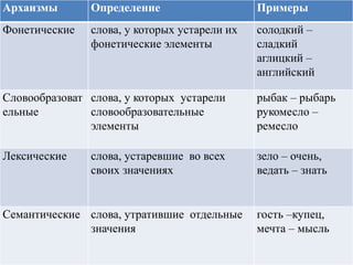 Архаизмы Определение Примеры 
Фонетические слова, у которых устарели их 
фонетические элементы 
солодкий – 
сладкий 
аглицкий – 
английский 
Словообразоват 
ельные 
слова, у которых устарели 
словообразовательные 
элементы 
рыбак – рыбарь 
рукомесло – 
ремесло 
Лексические слова, устаревшие во всех 
своих значениях 
зело – очень, 
ведать – знать 
Семантические слова, утратившие отдельные 
значения 
гость –купец, 
мечта – мысль 
 