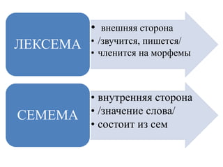• внешняя сторона 
• /звучится, пишется/ 
• членится на морфемы 
ЛЕКСЕМА 
• внутренняя сторона 
• /значение слова/ 
• состоит из сем 
СЕМЕМА 
 