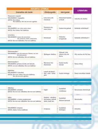 Gramatika eta beste Ortotipografia Jakingaiak 
LITERATURA 
HIZKUNTZA AZTERGAI 
Perpausaren osagaiak 
DEKLINABIDEA: mugagabea 
ADITZA: NOR trinkoa. 
NOR baldintza. NOR eta NOR-NORK agintera 
Hizkuntzak ikasteko 
urratsak 
Letra larria edo 
maiuskula 
Irakurlea eta idazlea 
Baliabide estilistikoak I 
Baliabide estilistikoak II 
Hitz neurtua eta hitz laua 
Poesia lirikoa 
Poesia narratiboa: balada 
Narrazioaren elementuak 
Narratzailea 
Antzerkia 
Parentesia eta 
marra luzea 
Komatxoak 
Maileguen idazkera 
Marratxoa hitz 
elkartuetan 
Loturik ala bereiz? 
bait-, arazi, -(e)nez 
gero 
Siglak 
Idazkera - ahoskera: 
bat-batean, behinik 
behin, batik bat… 
Errepasoa 
Euskara eta gazteak 
Hizkuntza 
erregistroak 
Ohiturak. Urte 
zaharra eta urte 
berria 
Euskal musika 
tresnak 
Euskal mitologia 
Euskalkiak: 
Leixibatxua 
Euskalkiak: 
Baliaren bertsoak 
Euskalkiak: 
Kontrapas 
Izena 
DEKLINABIDEA: NOR, NORK, NOREN, NONGO 
ADITZA: NOR trinkoa. NOR baldintza. 
Izenordaina 
DEKLINABIDEA: NOREKIN eta ZERTAZ/ZEREZ. 
NON, NORENGAN, NONDIK, NORENGANDIK. 
ADITZA: NOR-NORI indikatiboa. NOR-NORI baldintza. 
Determinatzailea I 
DEKLINABIDEA: NORA eta NORENGANA. NORAINO, NOIZ ARTE 
eta NORENGANAINO. 
ADITZA: NOR-NORI indikatiboa. NOR-NORI baldintza. 
Determinatzailea II 
DEKLINABIDEA: pertsona eta leku izen bereziak. 
ADITZA: NOR-NORK indikatiboa. NOR-NORK baldintza. 
Adjektiboa 
DEKLINABIDEA: erakusleak. 
ADITZA: NOR-NORK trinkoa. NOR-NORK baldintza. 
NOR eta NOR-NORK agintera. 
Adberbioa 
DEKLINABIDEA: zenbakiak. 
ADITZA: NOR-NORI-NORK indikatiboa. NOR-NORI-NORK baldintza. 
Aditza 
DEKLINABIDEA: -a itsatsia, postposizioak. 
ADITZA: NOR-NORI-NORK indikatiboa. NOR-NORI-NORK baldintza. 
DEKLINABIDEA: errepasoa. 
ADITZA: ahalera. Forma erabilienak. 
 