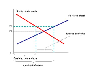 Cantidad demandada
Cantidad ofertada
Exceso de oferta
0
Pe
Ps
Recta de oferta
Recta de demanda
 