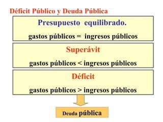 Déficit Público y Deuda Pública
Presupuesto equilibrado.
gastos públicos = ingresos públicos
Déficit
gastos públicos > ingresos públicos
Deuda pública
Superávit
gastos públicos < ingresos públicos
 