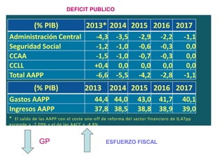 GP ESFUERZO FISCAL
DEFICIT PUBLICO
 
