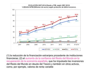 (1) la reducción de la financiación extranjera procedente de instituciones
financieras; (2) el aumento de la confianza del Resto del Mundo en la
recuperación de la economía española, que ha impulsado las inversiones
del Resto del Mundo en deuda del Tesoro y también en otros activos,
como, por ejemplo, valores de renta variable
 