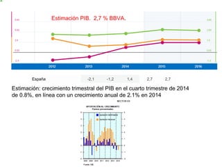 Estimación PIB. 2,7 % BBVA.
España -2,1 -1,2 1,4  2,7 2,7
Estimación: crecimiento trimestral del PIB en el cuarto trimestre de 2014
de 0.8%, en línea con un crecimiento anual de 2.1% en 2014
 