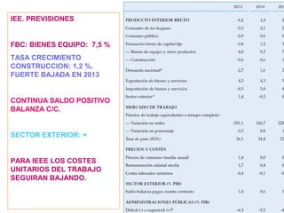 IEE. PREVISIONES
FBC: BIENES EQUIPO: 7,5 %
TASA CRECIMIENTO
CONSTRUCCION: 1,2 %.
FUERTE BAJADA EN 2013
CONTINUA SALDO POSITIVO
BALANZA C/C.
SECTOR EXTERIOR: +
PARA IEEE LOS COSTES
UNITARIOS DEL TRABAJO
SEGUIRAN BAJANDO.
 