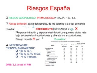 Riesgos España
 RIESGO GEOPOLITICO: PRIMA RIESGO= ITALIA. 130. p.b.
 Riesgo deflación: caída del petróleo, de los salarios y la débil demanda
mundial CRECIMIENTO EUROZONA Y x
importar inflación y exportar desinflación, ya que una divisa más
baja encarece las importaciones y abarata las exportaciones.
Riesgo repunte M por Euro/dólar.
 NECESIDAD DE
“DESAPALANCAMIENTO”.
 100 % S.P.
 100 % E.NO FRAS.
 77 % Familias.
2008: 3,3 veces el PIB
 
