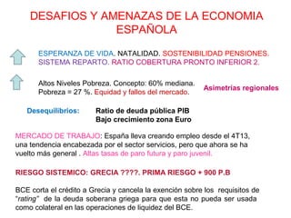 DESAFIOS Y AMENAZAS DE LA ECONOMIA
ESPAÑOLA
ESPERANZA DE VIDA. NATALIDAD. SOSTENIBILIDAD PENSIONES.
SISTEMA REPARTO. RATIO COBERTURA PRONTO INFERIOR 2.
Altos Niveles Pobreza. Concepto: 60% mediana.
Pobreza = 27 %. Equidad y fallos del mercado.
Desequilibrios: Ratio de deuda pública PIB
Bajo crecimiento zona Euro
Asimetrías regionales
RIESGO SISTEMICO: GRECIA ????. PRIMA RIESGO + 900 P.B
BCE corta el crédito a Grecia y cancela la exención sobre los requisitos de
“rating” de la deuda soberana griega para que esta no pueda ser usada
como colateral en las operaciones de liquidez del BCE.
MERCADO DE TRABAJO: España lleva creando empleo desde el 4T13,
una tendencia encabezada por el sector servicios, pero que ahora se ha
vuelto más general . Altas tasas de paro futura y paro juvenil.
 