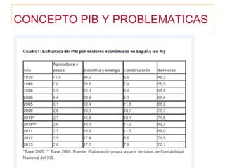 CONCEPTO PIB Y PROBLEMATICAS
 